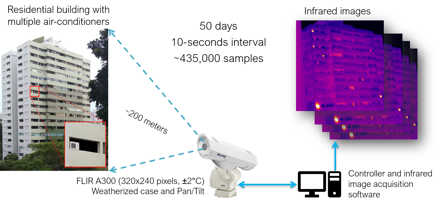 Data collection setup