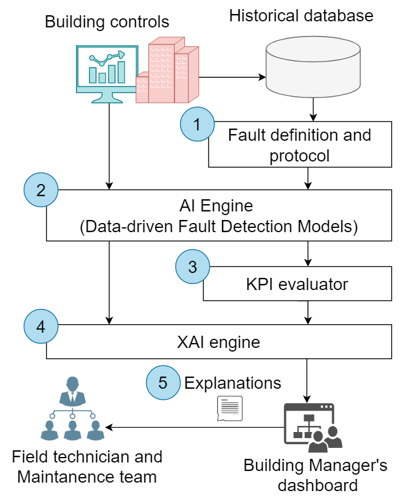 XAI-FDD workflow