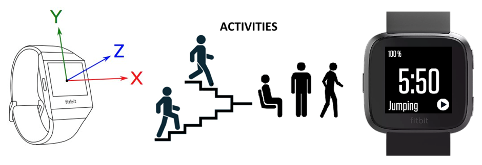 Flowchart of activity detection