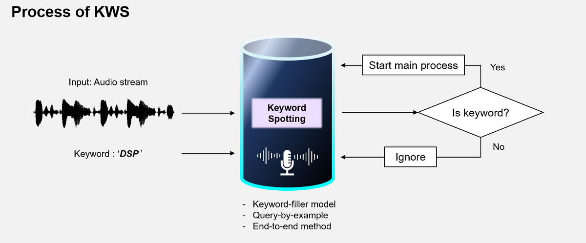 Keyword Spotting