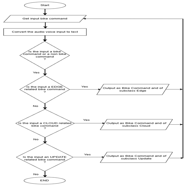 Voice Authentication