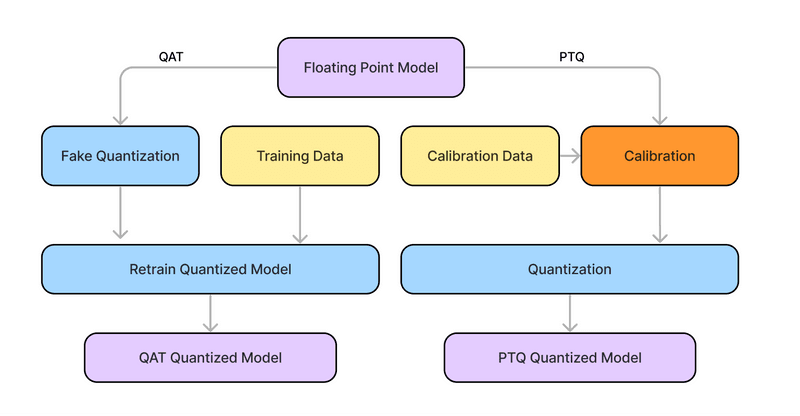 Comparison between quantization aware training and post training quantization