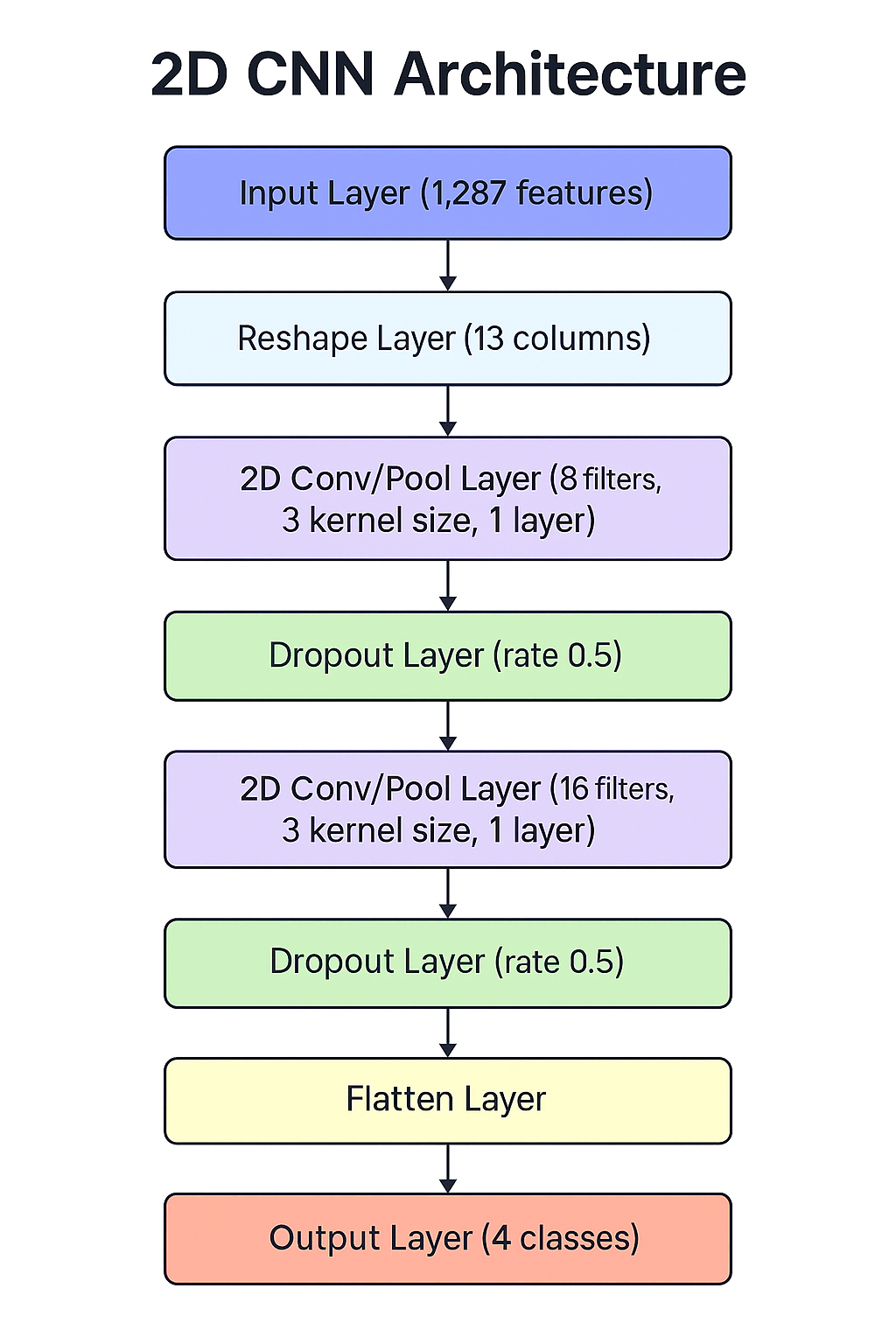 2D CNN Architecture