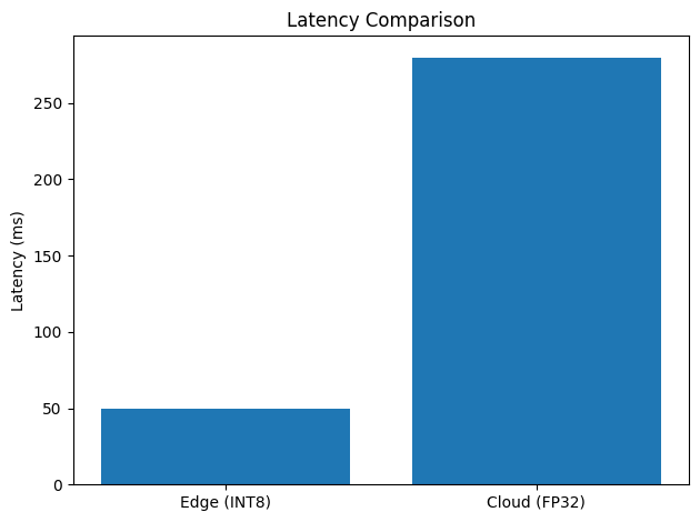 Latency comparison: Edge INT8 vs Cloud