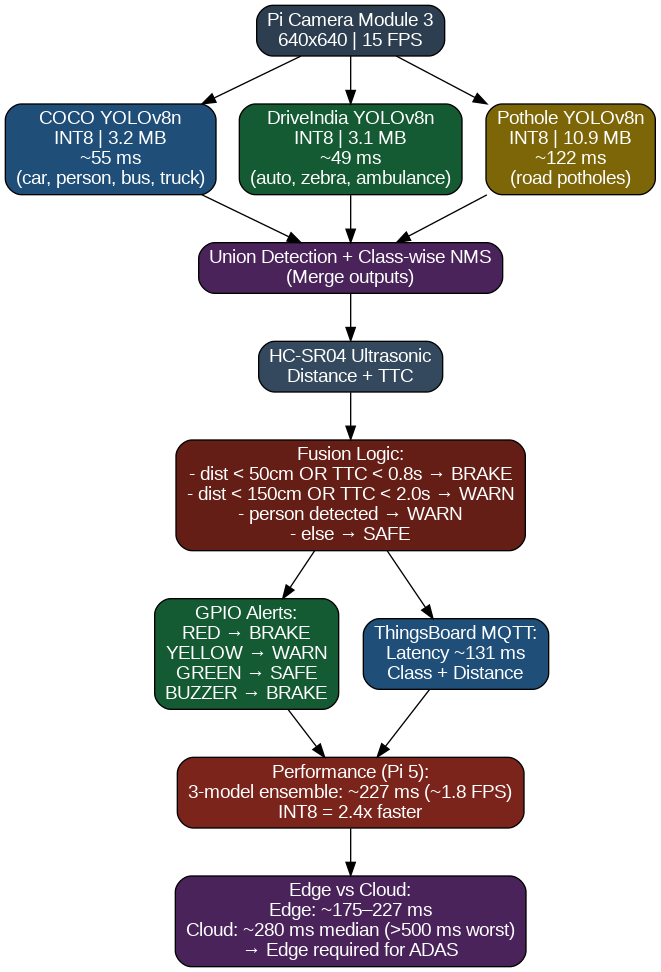 Mini ADAS system pipeline