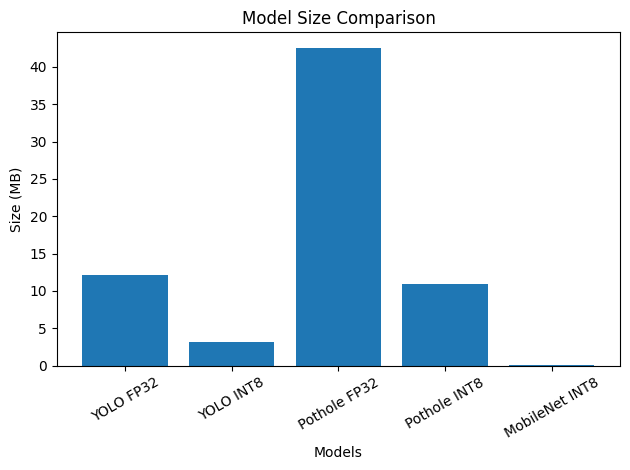 FP32 vs INT8 model size comparison