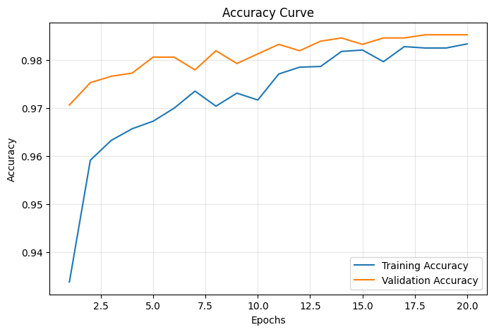 Training Accuracy