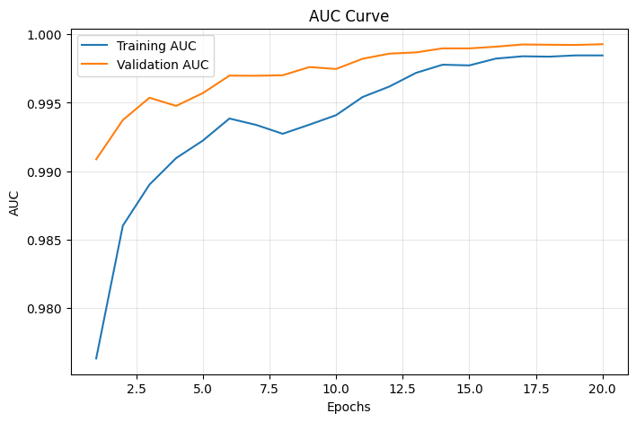 Training AUC