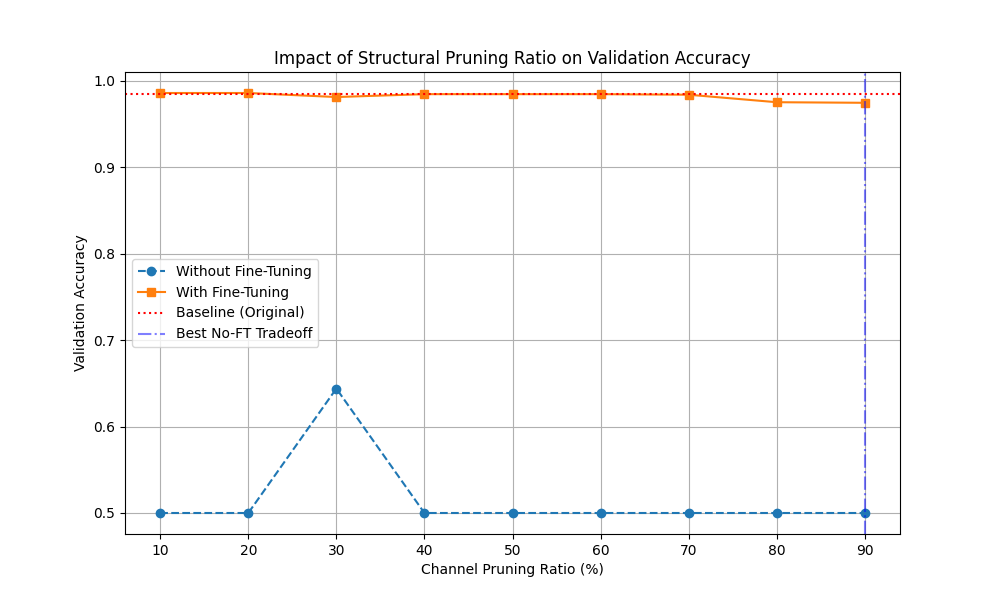 Structural pruning trade-off