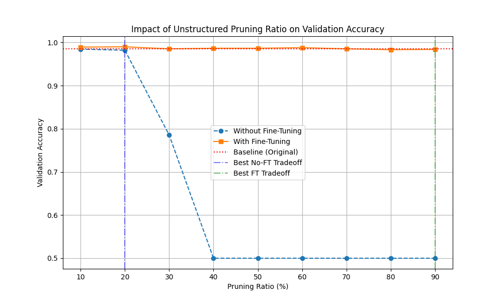 Unstructured pruning trade-off