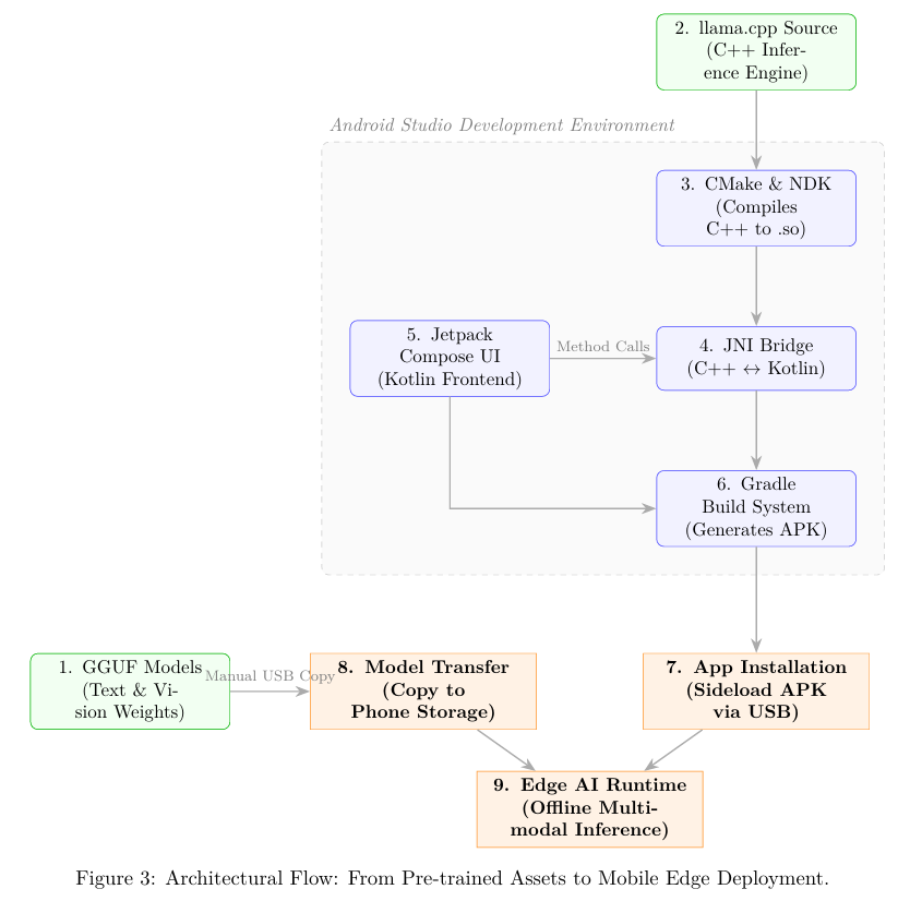 Architectural Deployment Flow