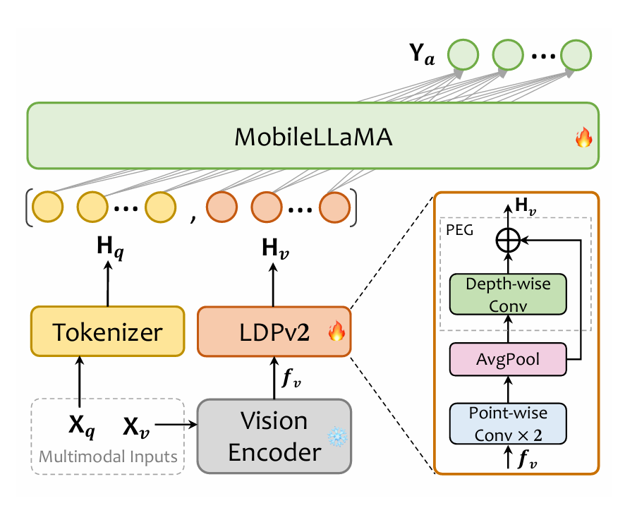 Model MobileVLM2 Architecture