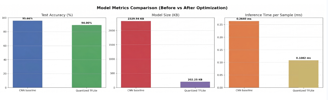 Initial CNN Architecture — Model Size, Accuracy, and Latency Comparison