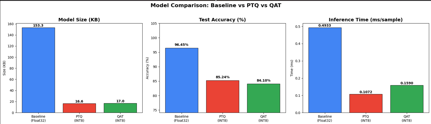 Optimized CNN — PTQ vs QAT Performance