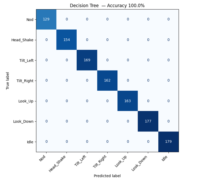 Confusion Matrix — Decision Tree