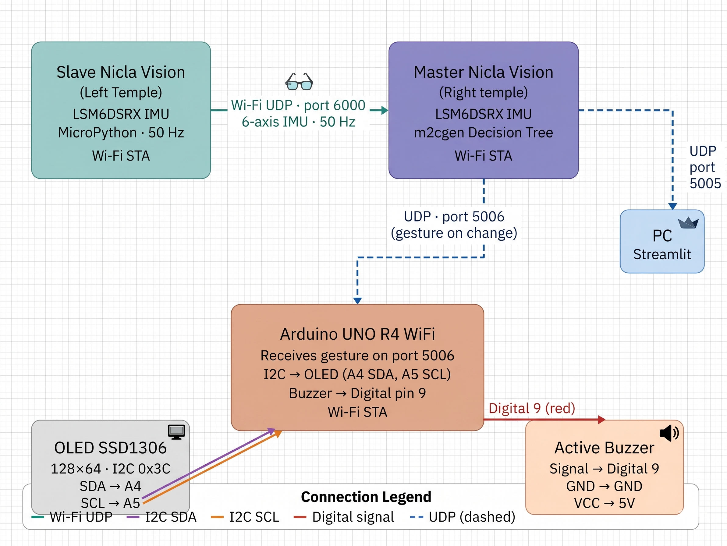 System Flow Diagram