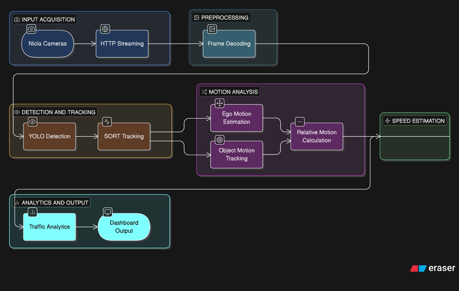 Flow chart