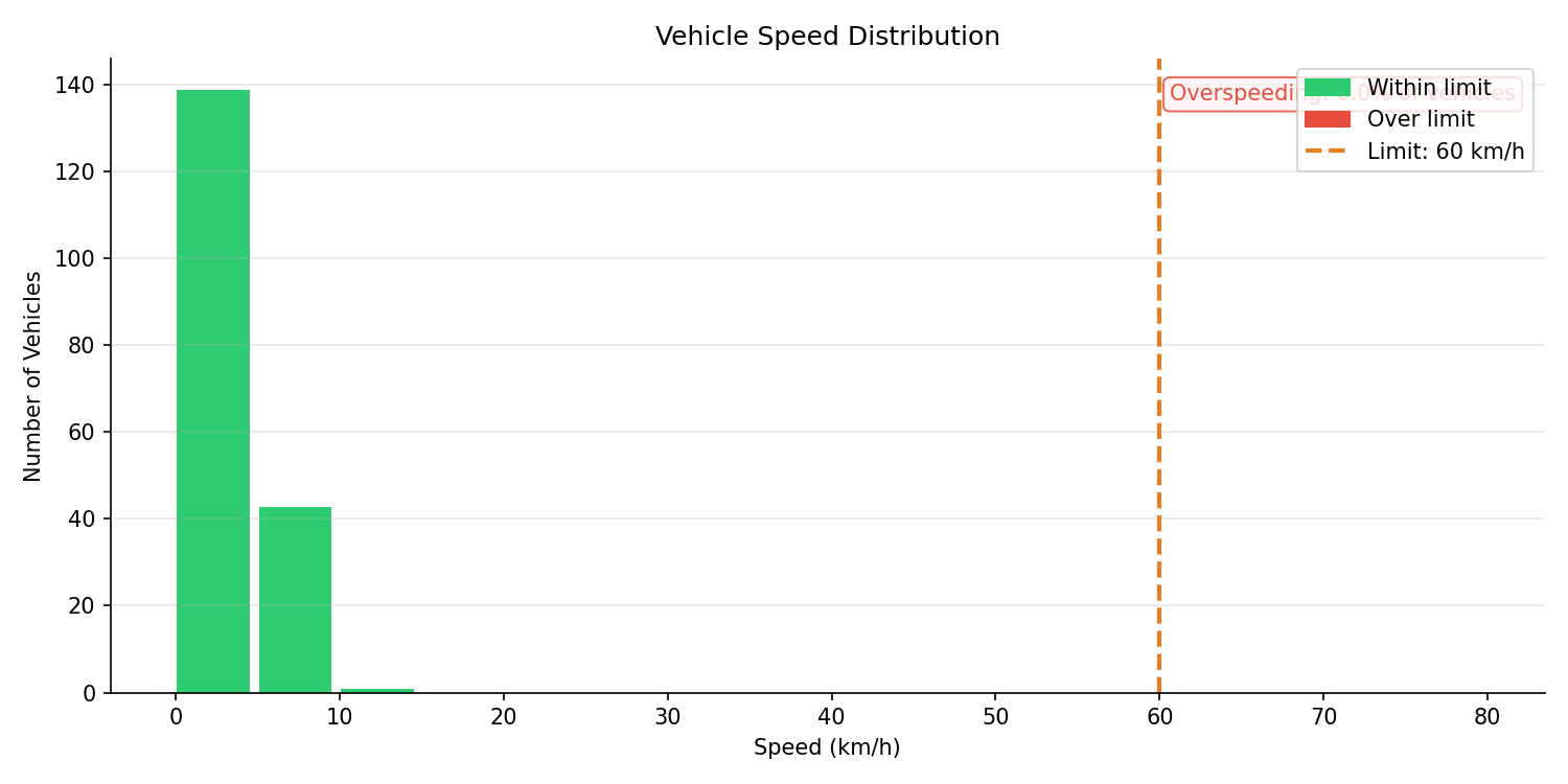 Speed Distribution Plot
